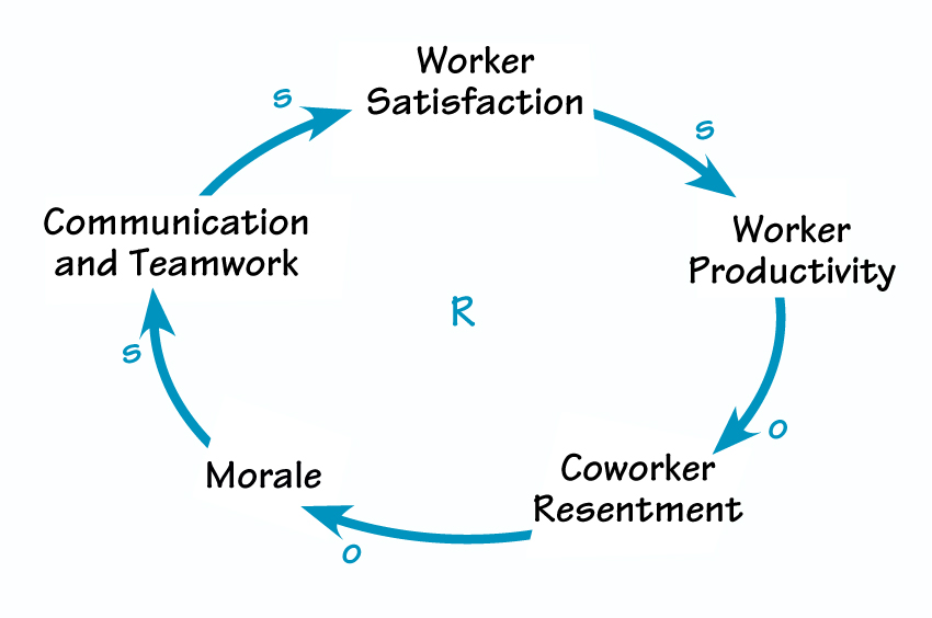 GROWING WORKER DISSATISFACTION