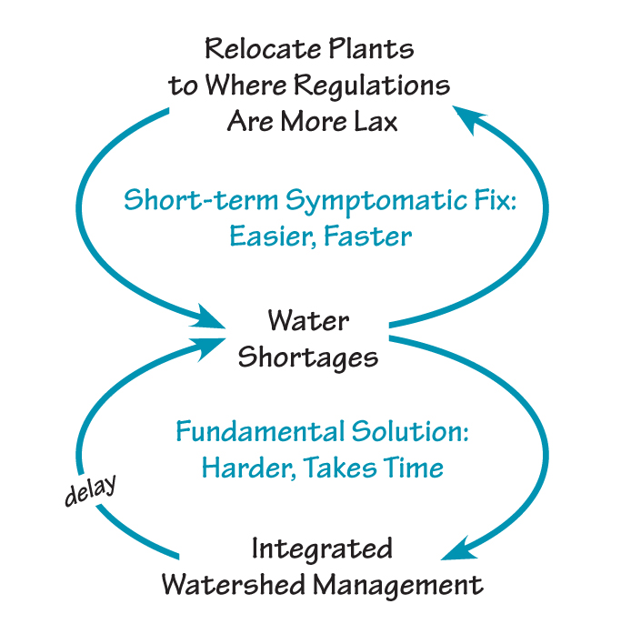 WATER SHORTAGES: A SHIFTING THE BURDEN PATTERN